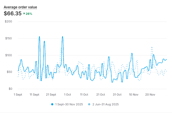 Shopify analytics screenshot: average order value $66.35, up 26%