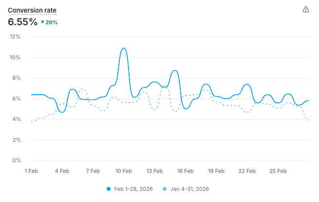 Shopify analytics screenshot: conversion rate 6.55%, up 20%