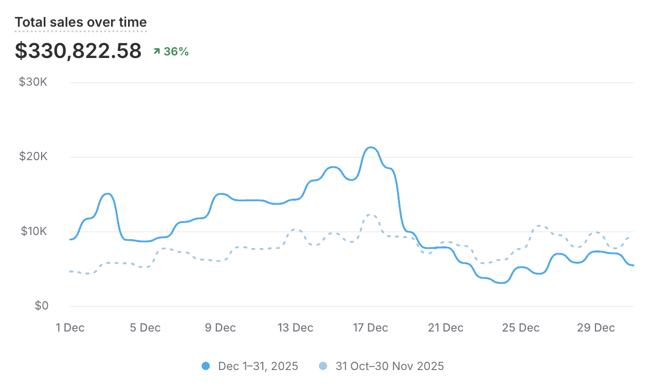 Shopify analytics screenshot: total sales $330,822.58, up 36%