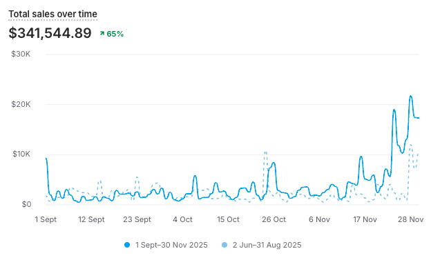 Shopify analytics screenshot: total sales $341,544.89, up 65%