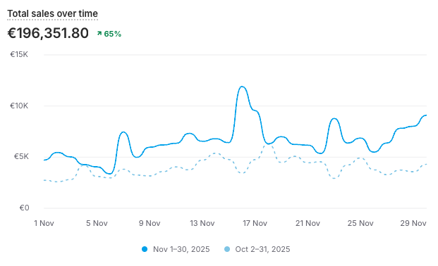 Shopify analytics screenshot: total sales EUR 196,351.80, up 65%