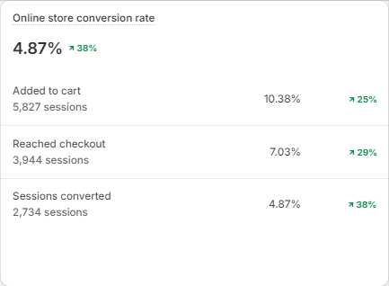 Shopify analytics screenshot showing DTC skincare conversion lift