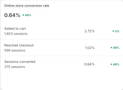 Shopify analytics screenshot showing DTC fragrance checkout lift