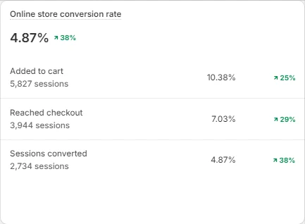 Shopify analytics: skincare store conversion rate 4.87%, sessions converted up 38%